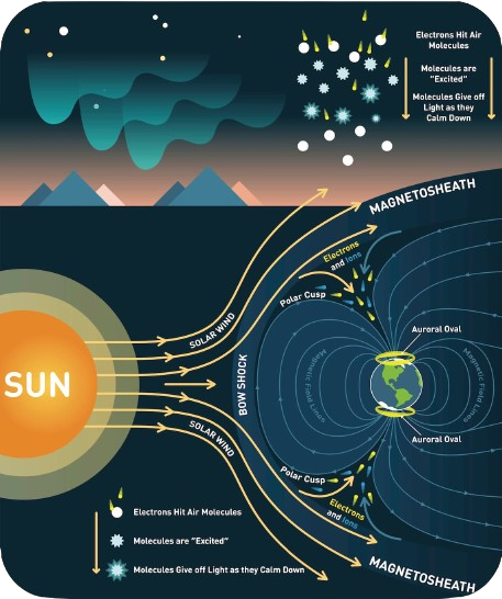 Schematyczny diagram cząstek wiatru słonecznego oddziałujących z magnetycznym polem Ziemi tworzący zorzę polarną